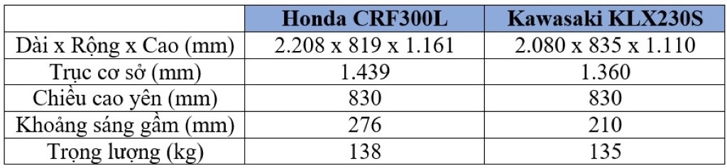 Kawasaki KLX230S đối đầu Honda CRF300L: Giá bán rẻ hơn đang là lợi thế của  Kawasaki ảnh 3