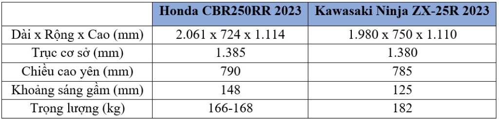 Kawasaki Ninja ZX-25R 2023 đối đầu Honda CBR250RR 2023: Ninja ZX-25R vượt trội hoàn toàn trước đối thủ về mọi mặt ảnh 5
