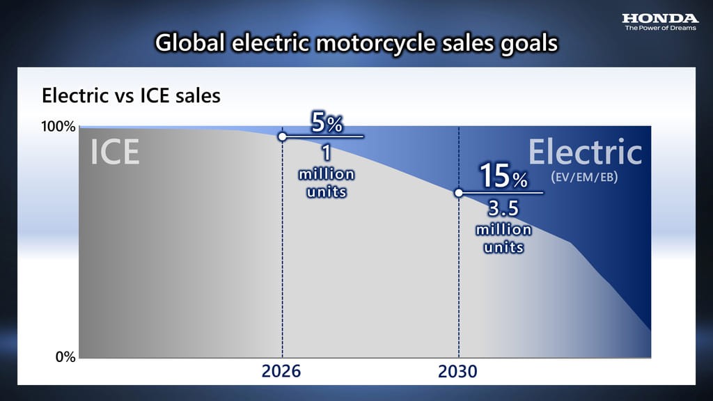 Honda công bố kế hoạch đầy tham vọng trong lĩnh vực điện hóa hướng tới mục tiêu không phát thải carbon ảnh 6