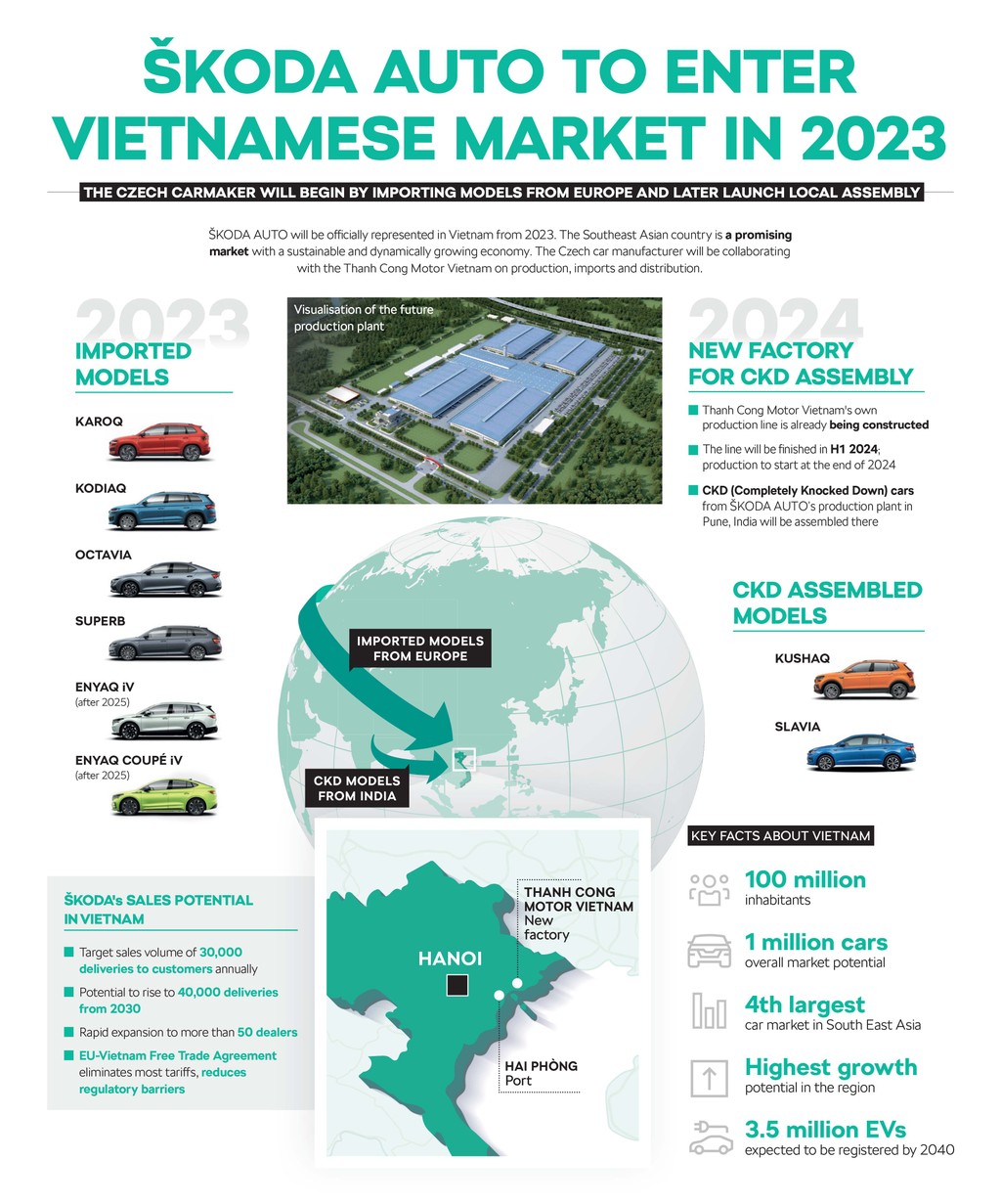 SKODA - Hãng xe Cộng hòa Séc bước chân vào Việt Nam: nhập Âu trong 2023, lắp ráp SUV và sedan hạng B từ 2024 ảnh 3