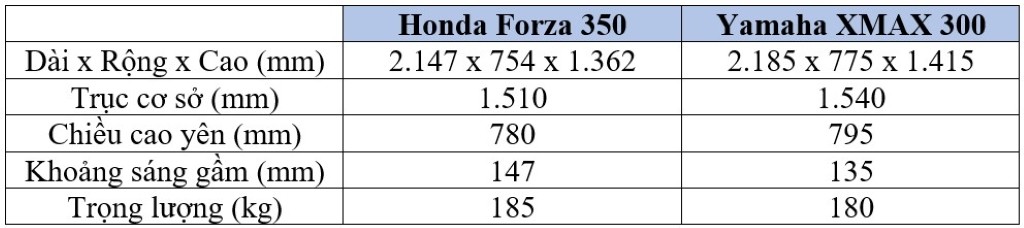 Yamaha XMAX 300 đối đầu Honda Forza 350 tại Việt Nam: Mẫu xe của Yamaha chiếm lợi thế về giá bán ảnh 5