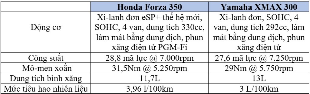 Yamaha XMAX 300 đối đầu Honda Forza 350 tại Việt Nam: Mẫu xe của Yamaha chiếm lợi thế về giá bán ảnh 6