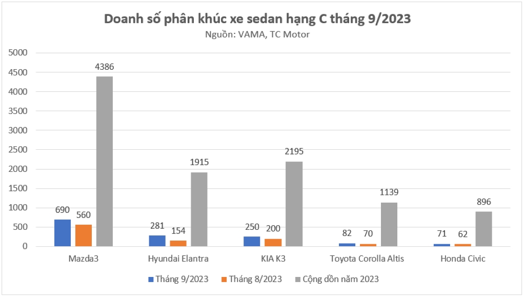 xedoisong_doanh_so_phan_khuc_sedan_hang_c_thang_9_2023--1-.jpg (106 KB)
