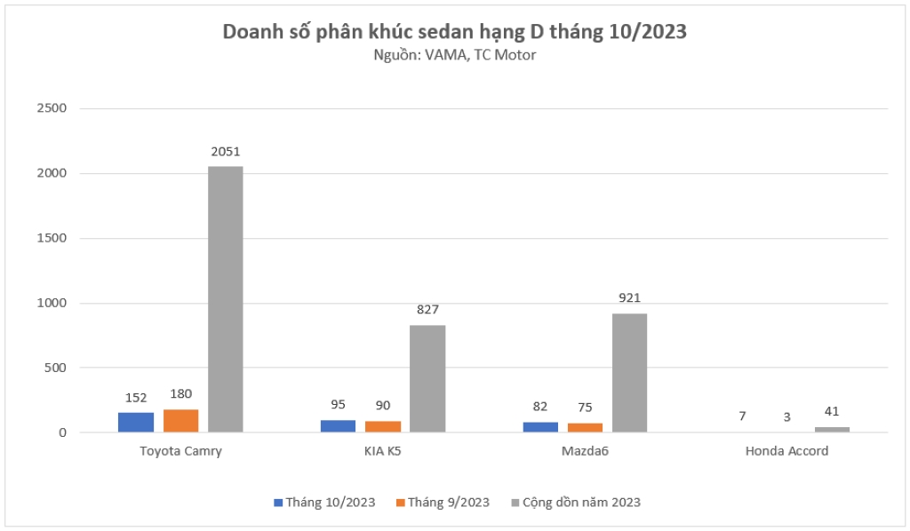 Doanh số xe sedan hạng D tháng 10.2023: hầu hết các mẫu xe đều tăng trưởng
