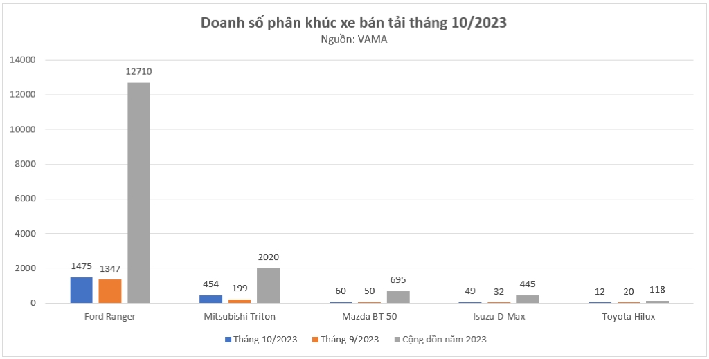 Doanh số xe bán tải tháng 10.2023 tại thị trường Việt