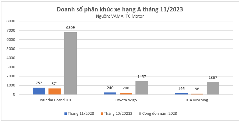 xedoisong_doanh_so_phan_khuc_xe_hang_a_thang_11_2023--2-.png (18 KB)