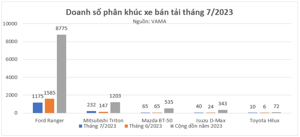 xedoisong_doanh_so_phan_khuc_xe_ban_tai_thang_7_2023--1-.jpg (88 KB)
