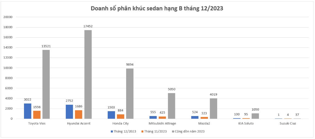 doanh_so_phan_khuc_sedan_hang_b_thang_12_2023--1-.jpg (88 KB)