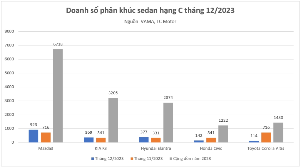 doanh_so_phan_khuc_sedan_hang_c_thang_12_2023--1-.jpg (94 KB)