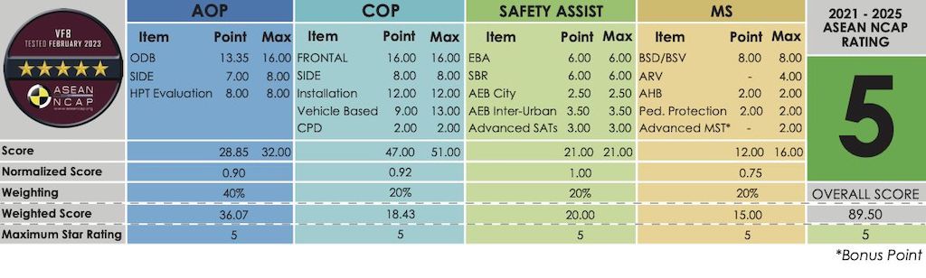 VinFast VF 8 đạt điểm tối đa 5 sao trong thử nghiệm an toàn ASEAN NCAP